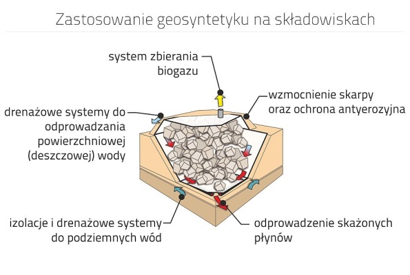 Rozbudowa lub zakrywanie składowisk