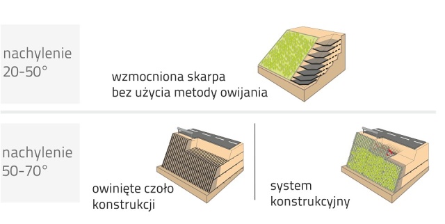 Stabilizacja stromych skarp