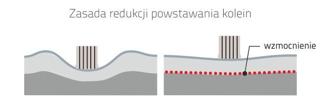 Zapobieganie tworzeniu się kolein