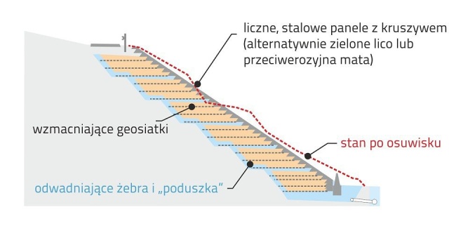 Renowacja osuwisk skarp