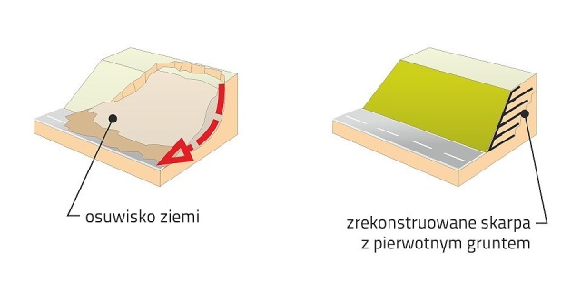 Renowacja osuwisk skarp