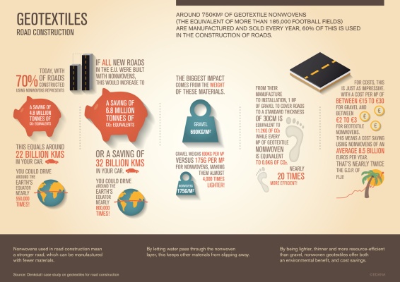 Infografika: geotekstylia w budownictwie drogowym