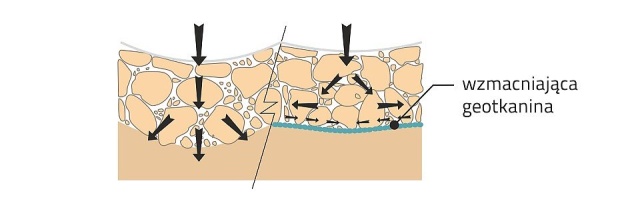 Zwiększenie nośności podłoża