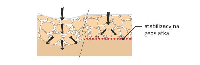 Zwiększenie nośności podłoża