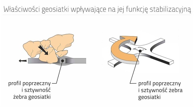 Zwiększenie nośności podłoża
