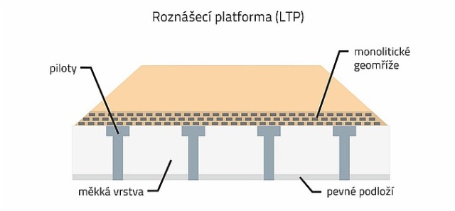 Zasadzenie nasypu drogowego na nawodnionym miękkim podłożu z osadami stawowymi
