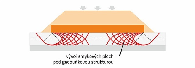 Zasadzenie nasypu drogowego na nawodnionym miękkim podłożu z osadami stawowymi