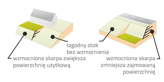 Stabilizacja stromych skarp