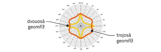Historia i struktura geosiatek oraz droga do TriAxu