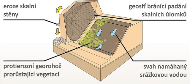 Ochrona przeciwerozyjna nasypów ziemnych i ścian skalnych