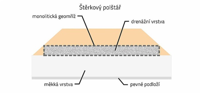 Zasadzenie nasypu drogowego na nawodnionym miękkim podłożu z osadami stawowymi