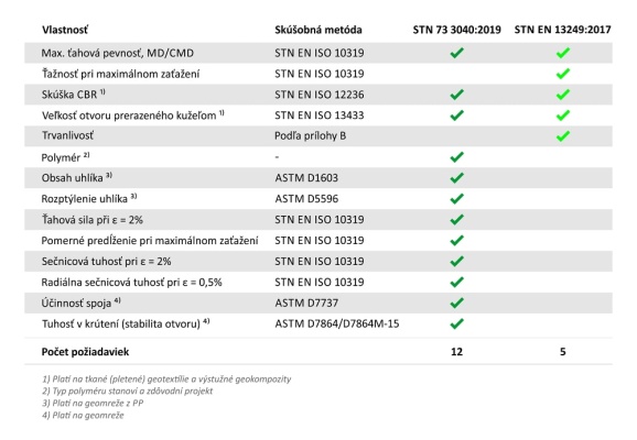 Niedoskonałości normy STN 73 3040 przy projektowaniu konstrukcji geotechnicznych z wykorzystaniem geosyntetyków